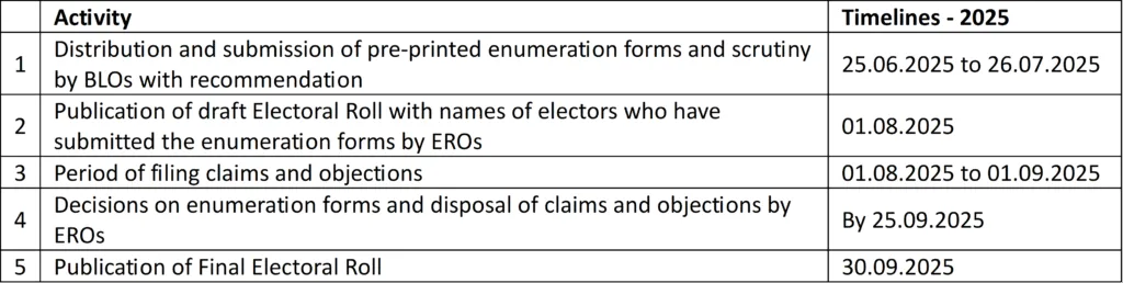 Explained: Special Intensive Revision of Electoral Rolls